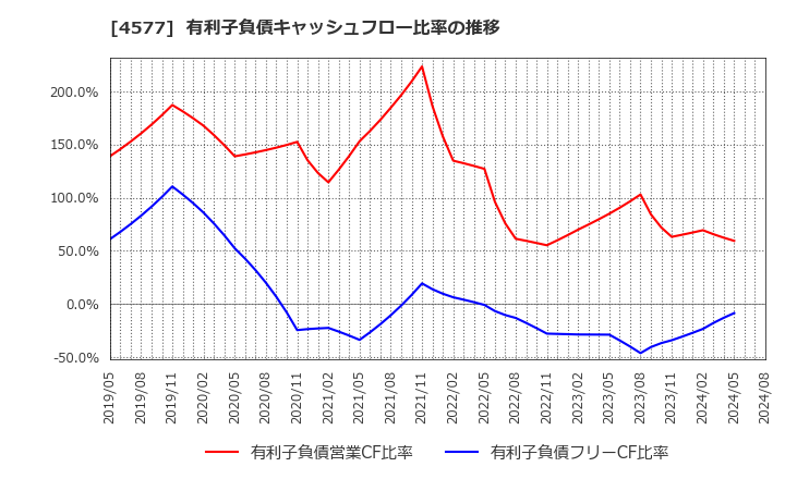 4577 ダイト(株): 有利子負債キャッシュフロー比率の推移