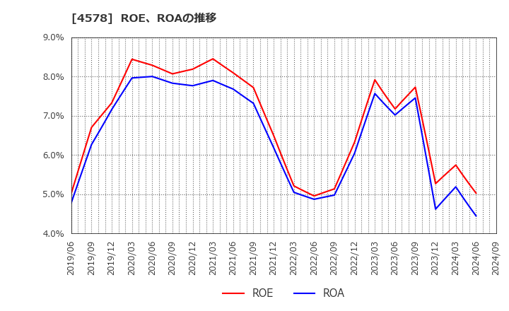 4578 大塚ホールディングス(株): ROE、ROAの推移