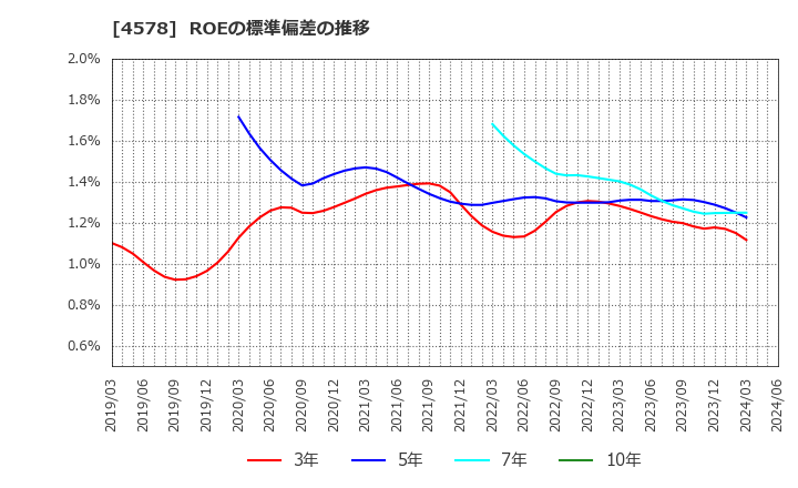 4578 大塚ホールディングス(株): ROEの標準偏差の推移