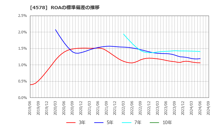 4578 大塚ホールディングス(株): ROAの標準偏差の推移