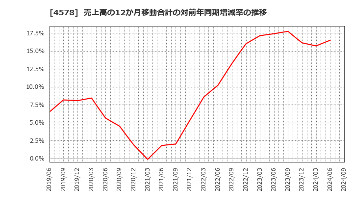 4578 大塚ホールディングス(株): 売上高の12か月移動合計の対前年同期増減率の推移