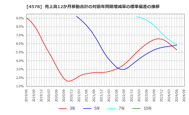 4578 大塚ホールディングス(株): 売上高12か月移動合計の対前年同期増減率の標準偏差の推移