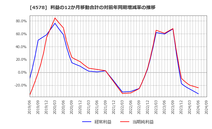 4578 大塚ホールディングス(株): 利益の12か月移動合計の対前年同期増減率の推移