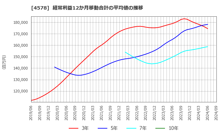 4578 大塚ホールディングス(株): 経常利益12か月移動合計の平均値の推移