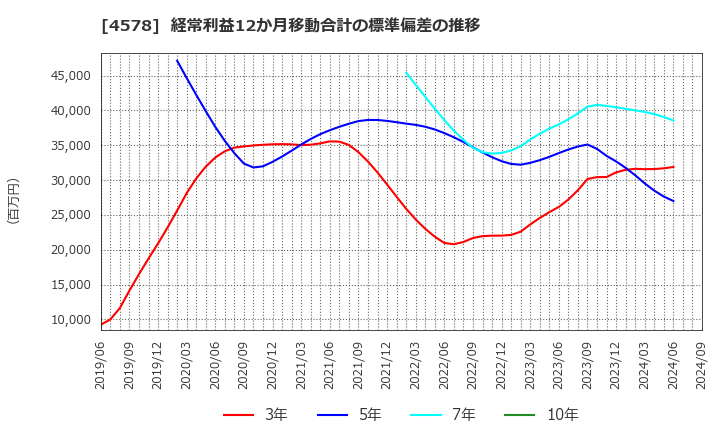 4578 大塚ホールディングス(株): 経常利益12か月移動合計の標準偏差の推移