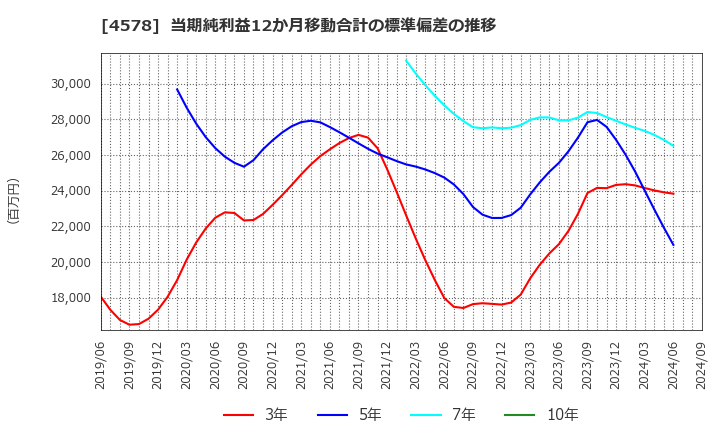 4578 大塚ホールディングス(株): 当期純利益12か月移動合計の標準偏差の推移