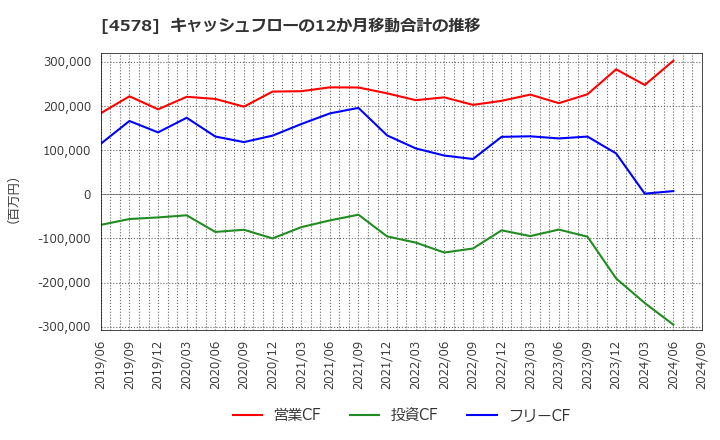 4578 大塚ホールディングス(株): キャッシュフローの12か月移動合計の推移