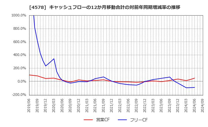 4578 大塚ホールディングス(株): キャッシュフローの12か月移動合計の対前年同期増減率の推移