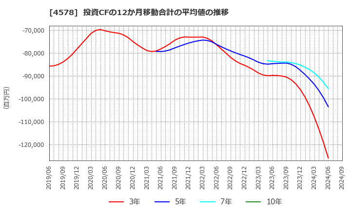 4578 大塚ホールディングス(株): 投資CFの12か月移動合計の平均値の推移