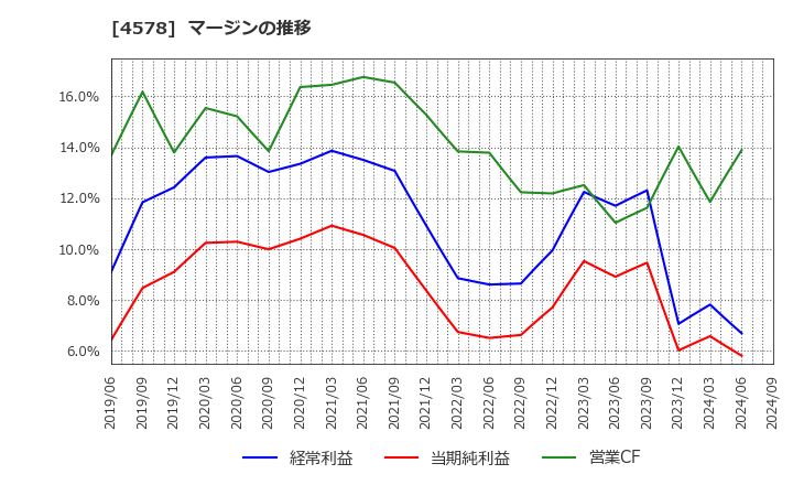 4578 大塚ホールディングス(株): マージンの推移