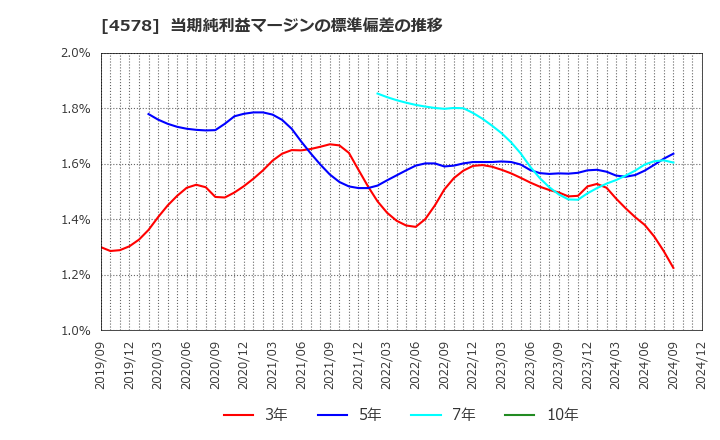 4578 大塚ホールディングス(株): 当期純利益マージンの標準偏差の推移