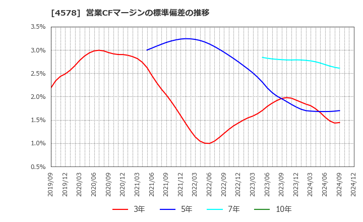 4578 大塚ホールディングス(株): 営業CFマージンの標準偏差の推移