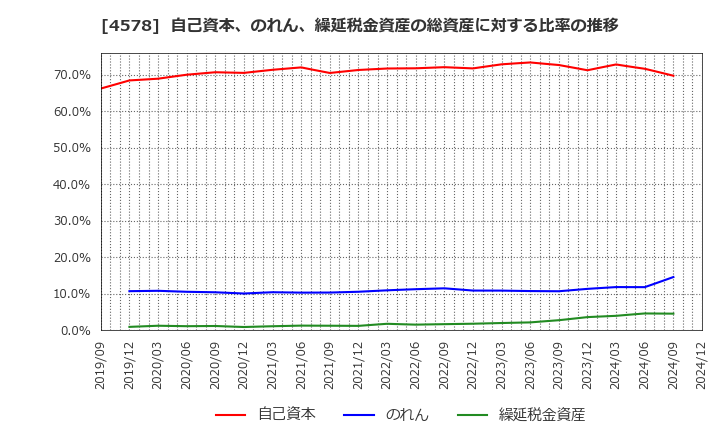 4578 大塚ホールディングス(株): 自己資本、のれん、繰延税金資産の総資産に対する比率の推移