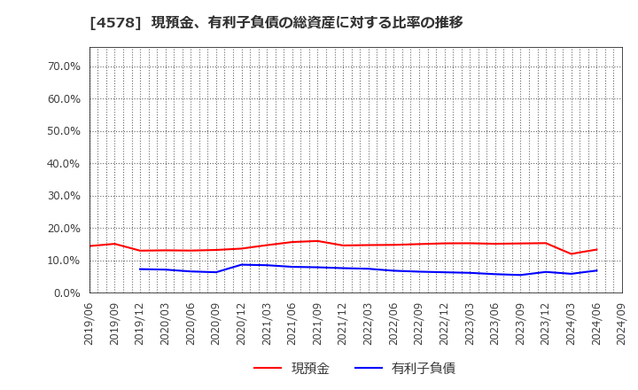 4578 大塚ホールディングス(株): 現預金、有利子負債の総資産に対する比率の推移