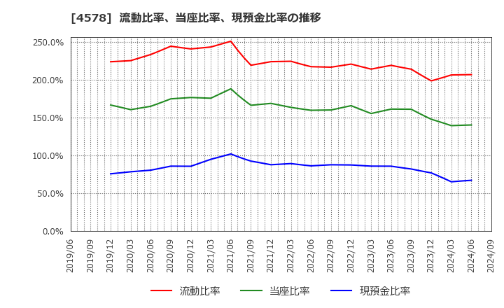 4578 大塚ホールディングス(株): 流動比率、当座比率、現預金比率の推移