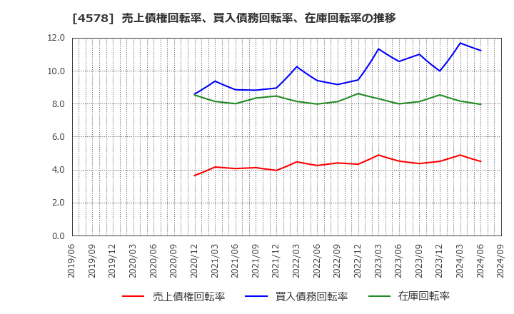 4578 大塚ホールディングス(株): 売上債権回転率、買入債務回転率、在庫回転率の推移