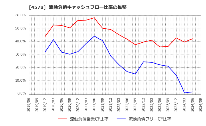 4578 大塚ホールディングス(株): 流動負債キャッシュフロー比率の推移