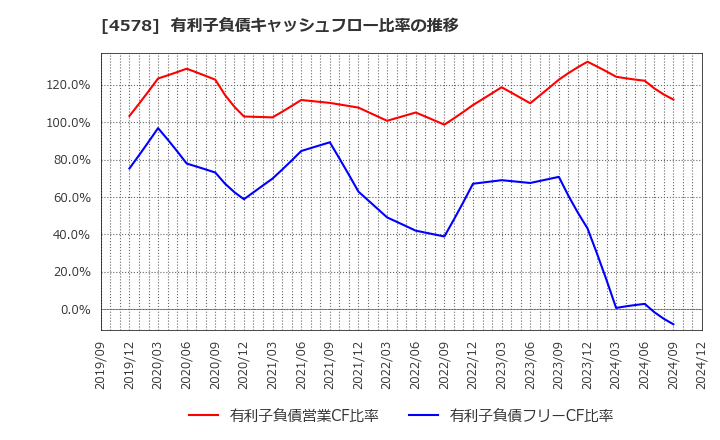 4578 大塚ホールディングス(株): 有利子負債キャッシュフロー比率の推移
