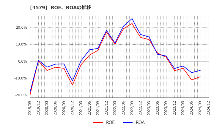 4579 ラクオリア創薬(株): ROE、ROAの推移