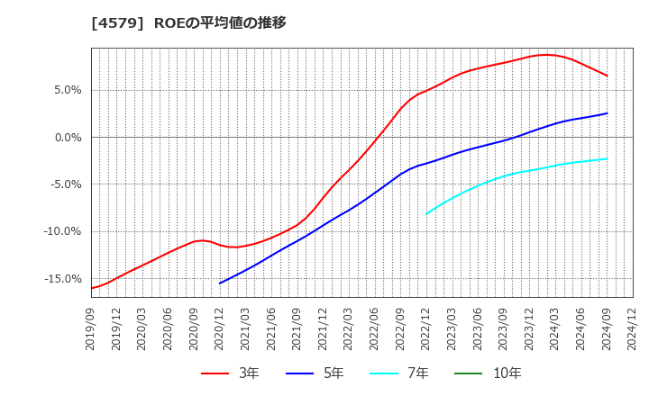 4579 ラクオリア創薬(株): ROEの平均値の推移