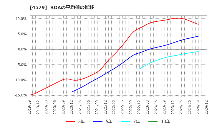 4579 ラクオリア創薬(株): ROAの平均値の推移