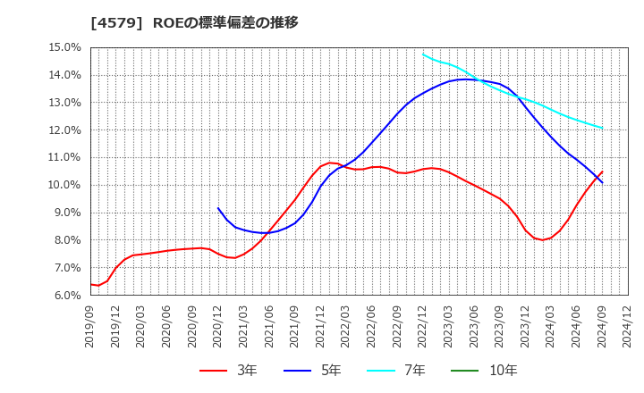 4579 ラクオリア創薬(株): ROEの標準偏差の推移