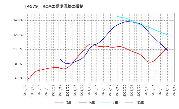 4579 ラクオリア創薬(株): ROAの標準偏差の推移