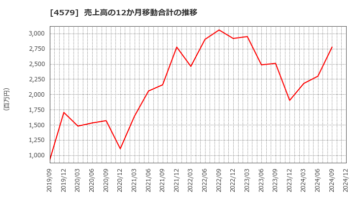 4579 ラクオリア創薬(株): 売上高の12か月移動合計の推移