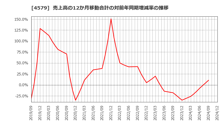 4579 ラクオリア創薬(株): 売上高の12か月移動合計の対前年同期増減率の推移