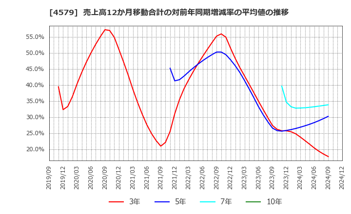 4579 ラクオリア創薬(株): 売上高12か月移動合計の対前年同期増減率の平均値の推移