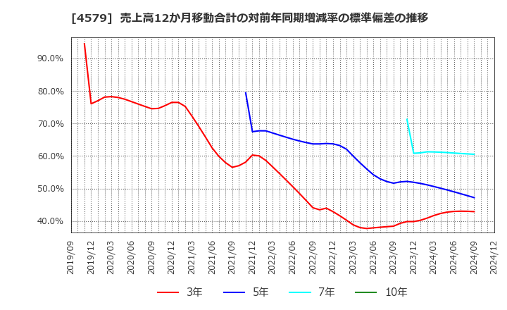 4579 ラクオリア創薬(株): 売上高12か月移動合計の対前年同期増減率の標準偏差の推移