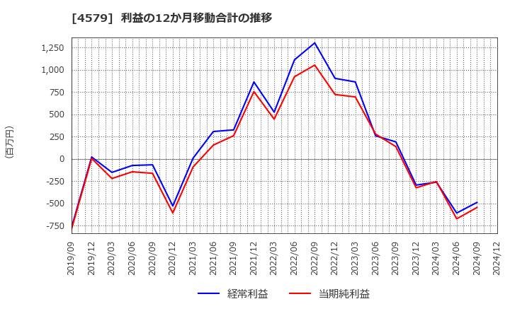 4579 ラクオリア創薬(株): 利益の12か月移動合計の推移