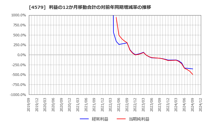 4579 ラクオリア創薬(株): 利益の12か月移動合計の対前年同期増減率の推移