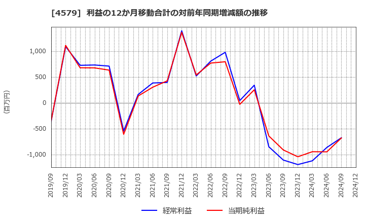 4579 ラクオリア創薬(株): 利益の12か月移動合計の対前年同期増減額の推移