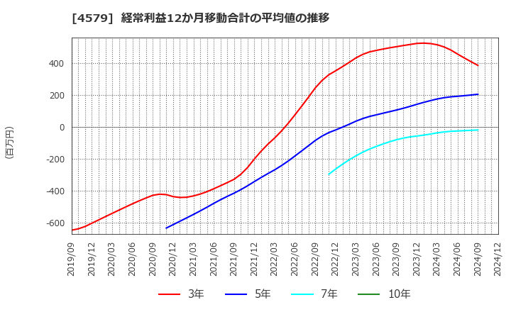 4579 ラクオリア創薬(株): 経常利益12か月移動合計の平均値の推移