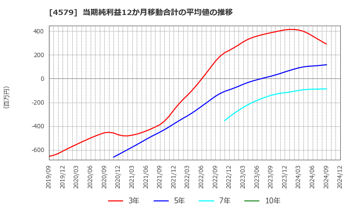 4579 ラクオリア創薬(株): 当期純利益12か月移動合計の平均値の推移