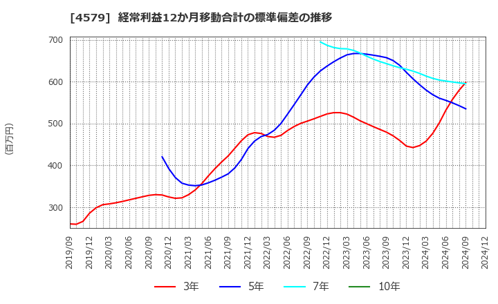 4579 ラクオリア創薬(株): 経常利益12か月移動合計の標準偏差の推移