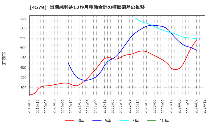 4579 ラクオリア創薬(株): 当期純利益12か月移動合計の標準偏差の推移