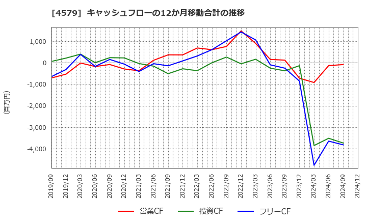 4579 ラクオリア創薬(株): キャッシュフローの12か月移動合計の推移