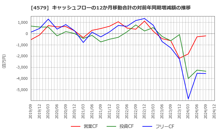 4579 ラクオリア創薬(株): キャッシュフローの12か月移動合計の対前年同期増減額の推移