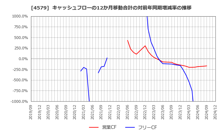 4579 ラクオリア創薬(株): キャッシュフローの12か月移動合計の対前年同期増減率の推移