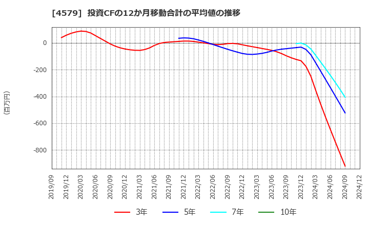 4579 ラクオリア創薬(株): 投資CFの12か月移動合計の平均値の推移