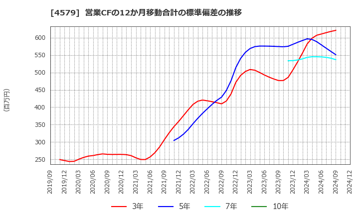 4579 ラクオリア創薬(株): 営業CFの12か月移動合計の標準偏差の推移