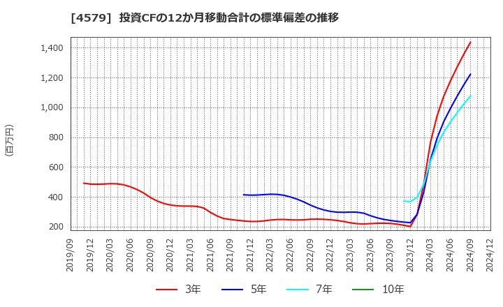 4579 ラクオリア創薬(株): 投資CFの12か月移動合計の標準偏差の推移