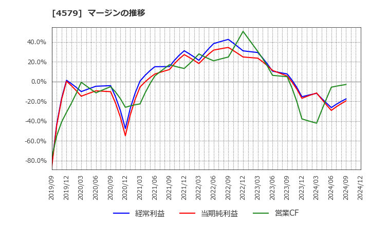 4579 ラクオリア創薬(株): マージンの推移