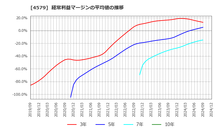 4579 ラクオリア創薬(株): 経常利益マージンの平均値の推移