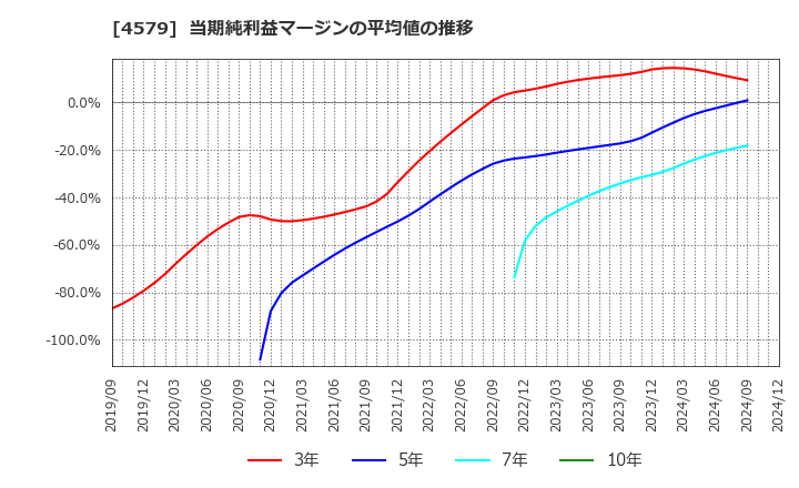 4579 ラクオリア創薬(株): 当期純利益マージンの平均値の推移