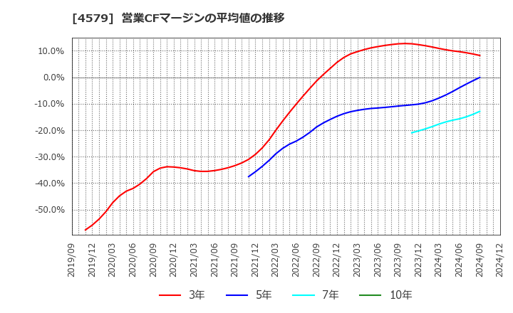 4579 ラクオリア創薬(株): 営業CFマージンの平均値の推移