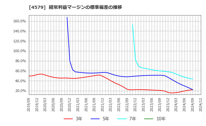 4579 ラクオリア創薬(株): 経常利益マージンの標準偏差の推移