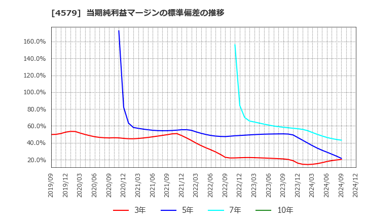 4579 ラクオリア創薬(株): 当期純利益マージンの標準偏差の推移